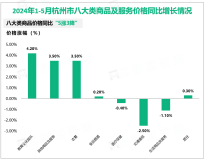 2024年1-5月杭州市固定资产投资同比增长0.4%