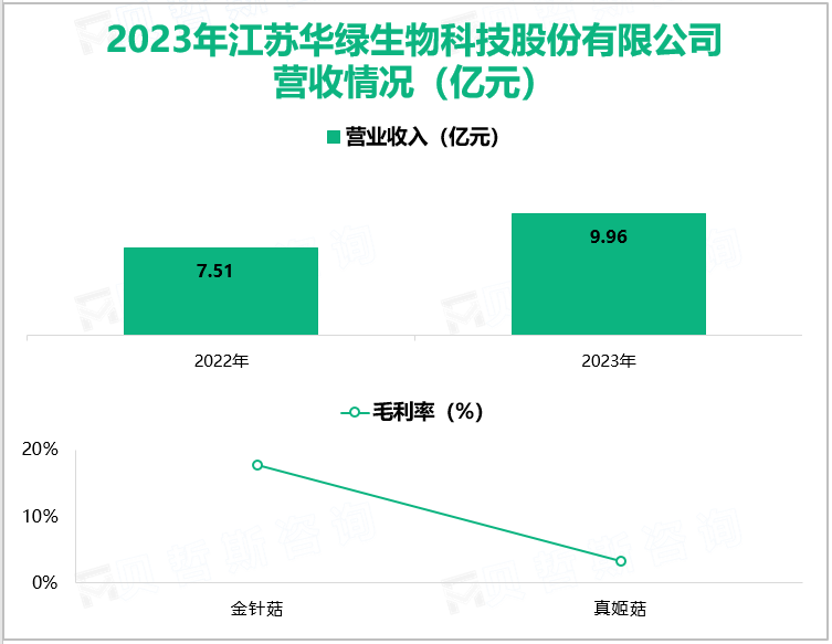 2023年江苏华绿生物科技股份有限公司营收情况(亿元)