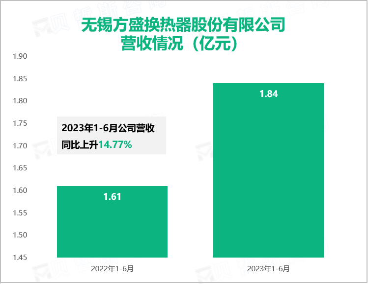 无锡方盛换热器股份有限公司 营收情况（亿元）