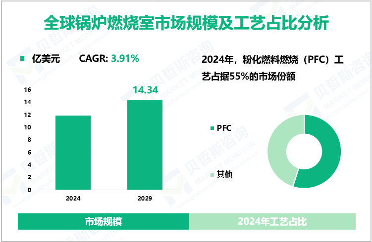 全球锅炉燃烧室市场规模及工艺占比分析