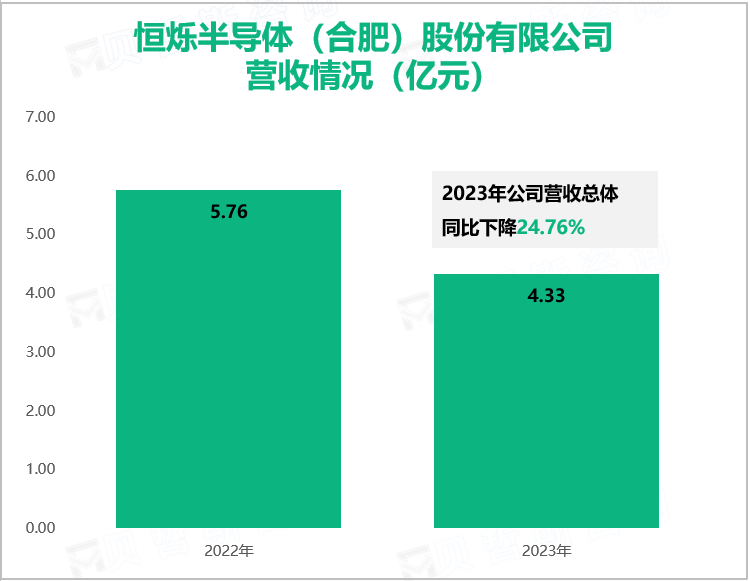 恒烁半导体（合肥）股份有限公司营收情况（亿元）