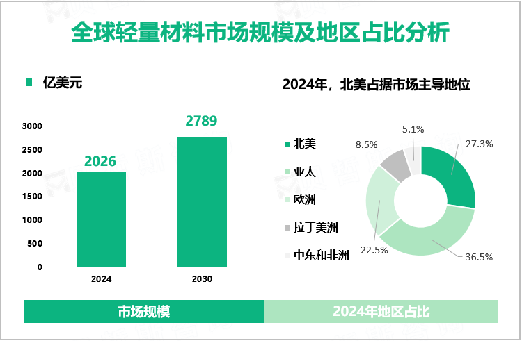 全球轻量材料市场规模及地区占比分析