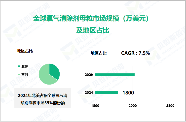 全球氧气清除剂母粒市场规模（万美元）及地区占比