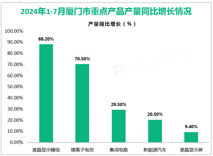 2024年1-7月厦门市重点产品产量同比增长情况