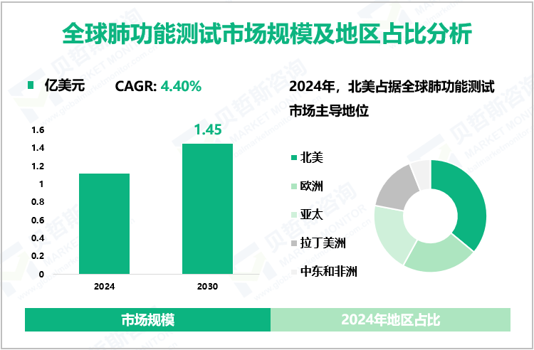 全球肺功能测试市场规模及地区占比分析