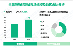 肺功能测试行业前景：预计到2030年全球市场规模将达到1.45亿美元