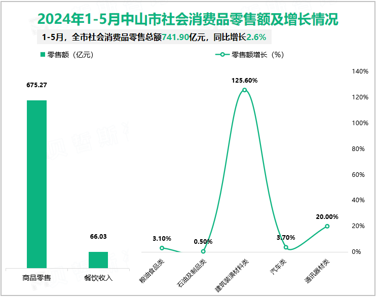 2024年1-5月中山市社会消费品零售额及增长情况