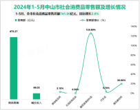 2024年1-5月中山市规模以上工业实现增加值590.51亿元，同比增长7.4%