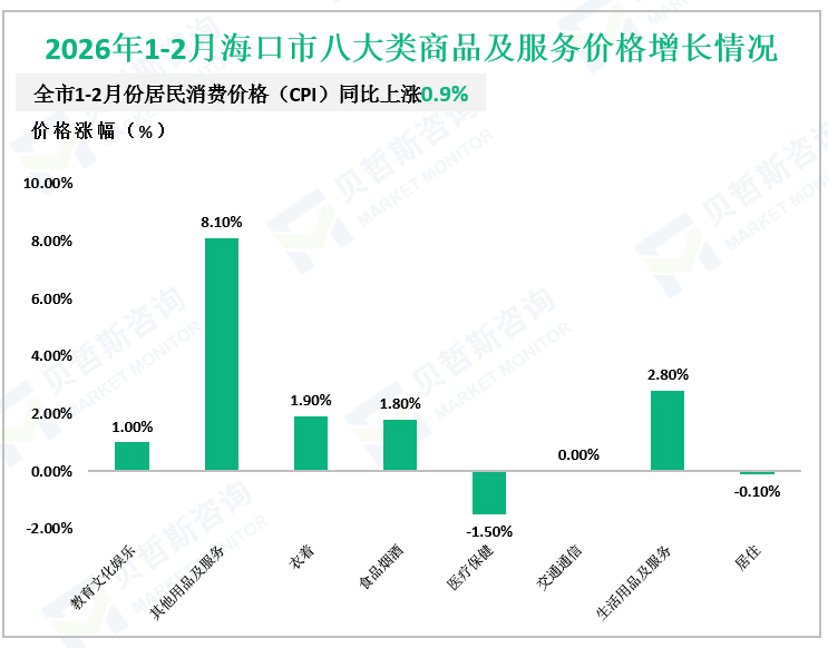 2026年1-2月海口市八大类商品及服务价格增长情况