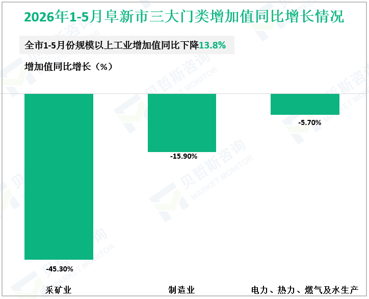 2026年1-5月阜新市三大门类增加值同比增长情况