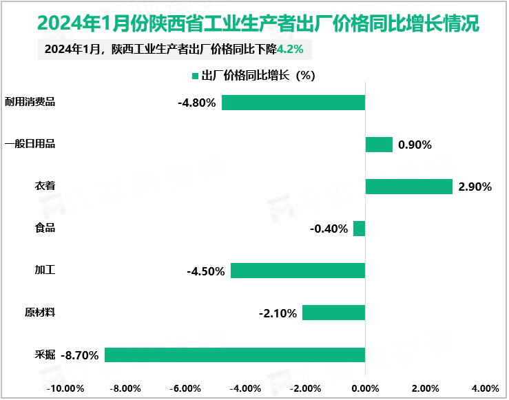 2024年1月份陕西省工业生产者出厂价格同比增长情况