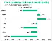 2024年1月份陕西省工业生产者出厂价格同比下降4.2%，环比下降0.6%