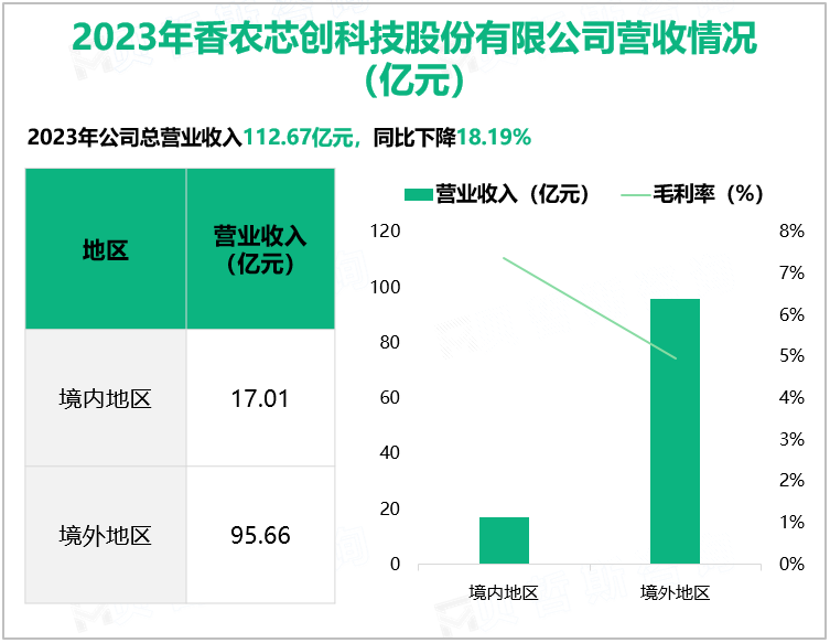 2023年香农芯创科技股份有限公司营收情况(亿元)