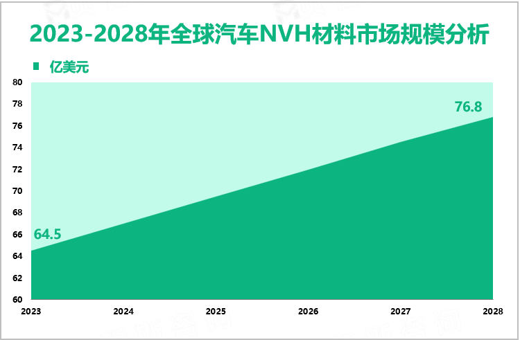 2023-2028年全球汽车NVH材料市场规模分析