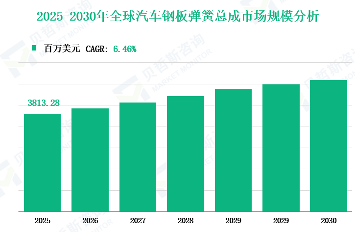 2025-2030年全球汽车钢板弹簧总成市场规模分析