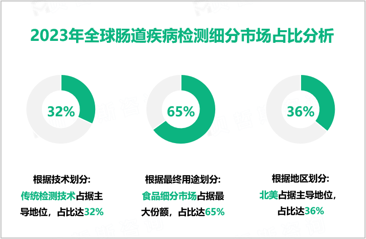 2023年全球肠道疾病检测细分市场占比分析