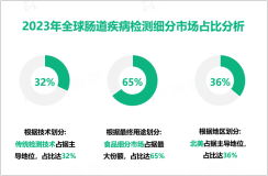 肠道疾病检测行业现状：2023年全球市场规模为19.47亿美元