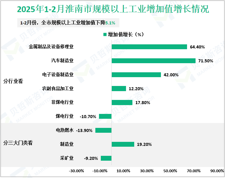 2025年1-2月淮南市规模以上工业增加值增长情况