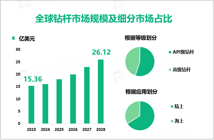 全球钻杆市场规模及细分市场占比