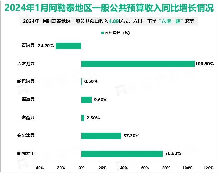 2024年1月阿勒泰地区一般公共预算收入同比增长情况