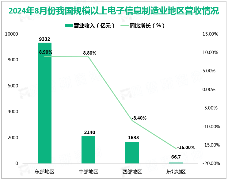 2024年8月份我国规模以上电子信息制造业地区营收情况