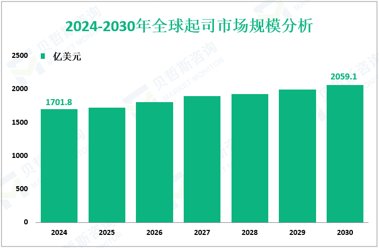 2024-2030年全球起司市场规模分析