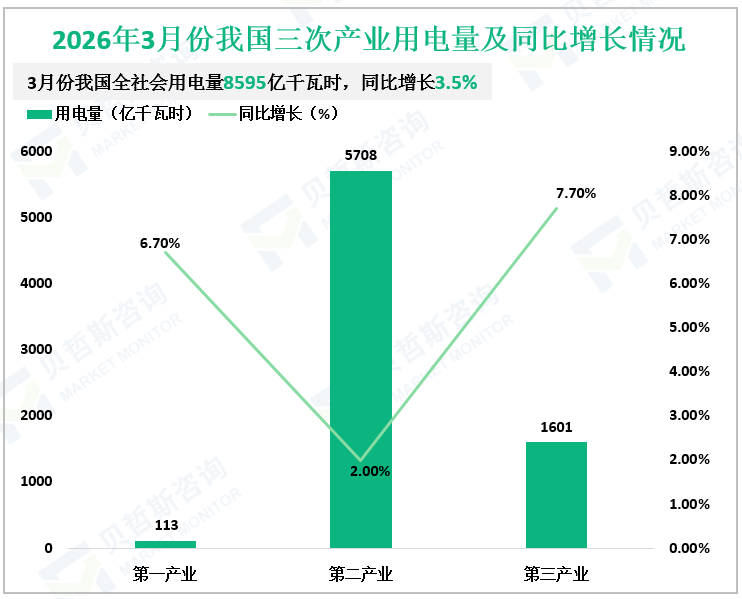 2026年3月份我国三次产业用电量及同比增长情况