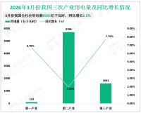 2026年3月份我国全社会用电量8595亿千瓦时，同比增长3.5%