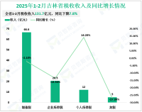2025年2月份吉林省一般公共预算收入77.1亿元，同比下降8.8%