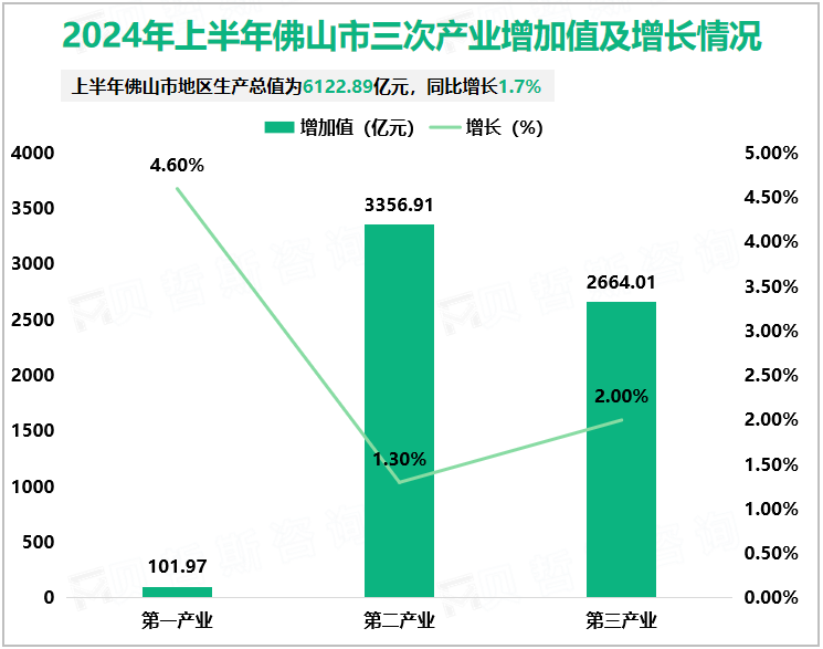 2024年上半年佛山市三次产业增加值及增长情况