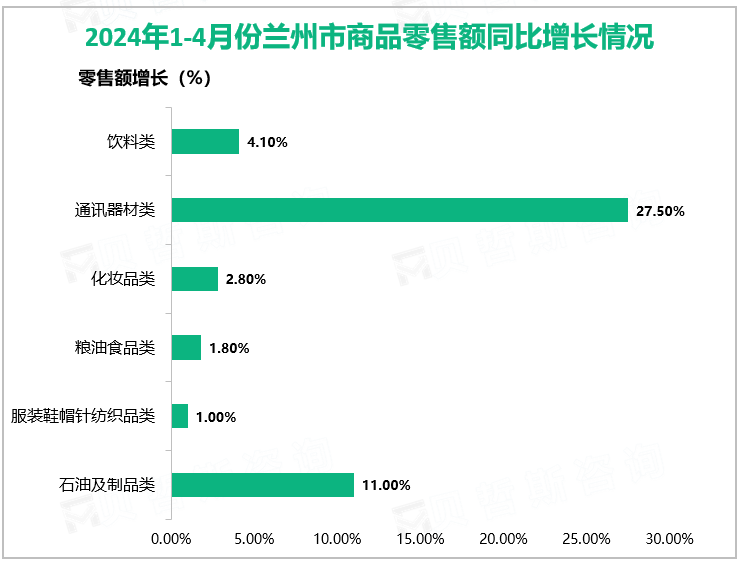 2024年1-4月份兰州市商品零售额同比增长情况