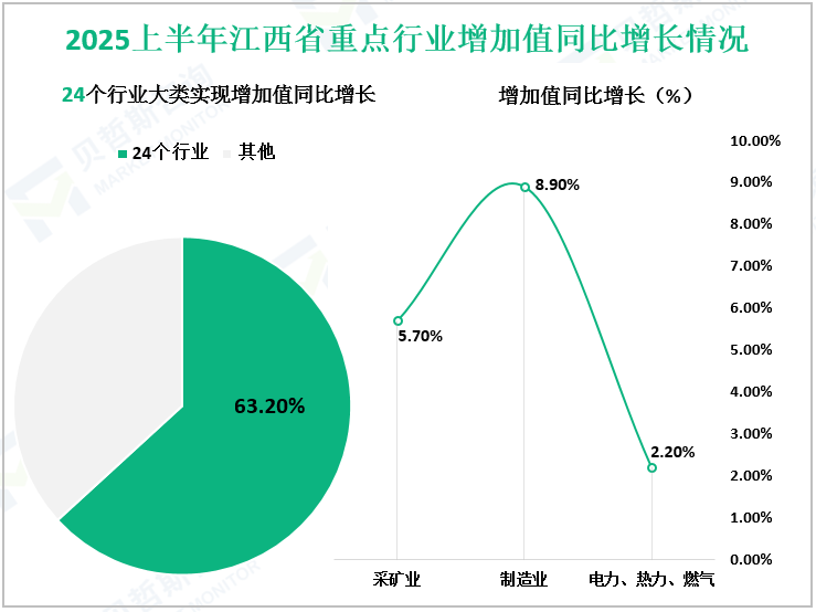 2025上半年江西省重点行业增加值同比增长情况