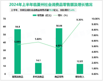 2024年上半年临夏州地区生产总值213.0亿元，同比增长6.5%