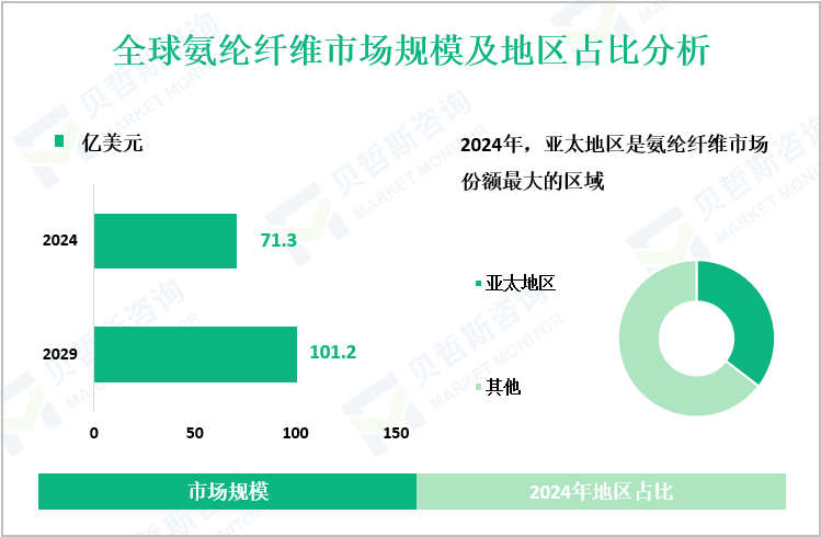 全球氨纶纤维市场规模及地区占比分析