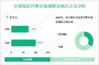 2024年全球氨纶纤维市场规模为71.3亿美元，亚太地区份额最大