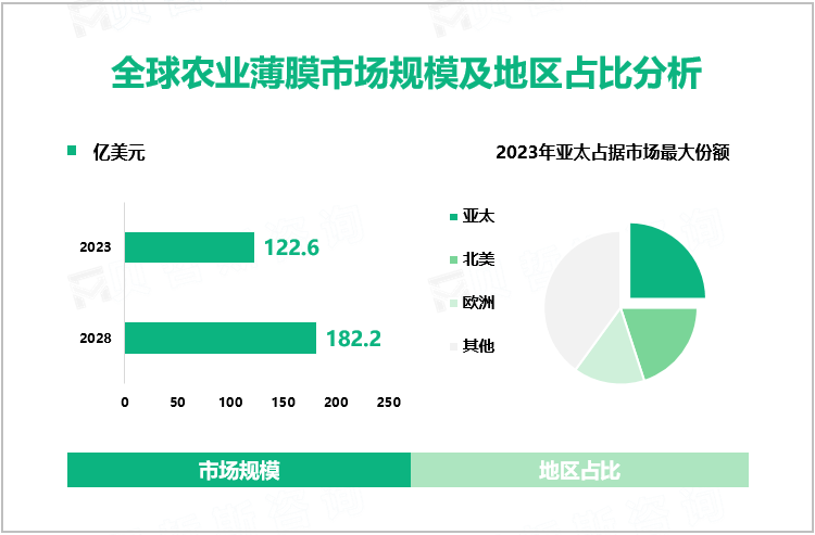 全球农业薄膜市场规模及地区占比分析