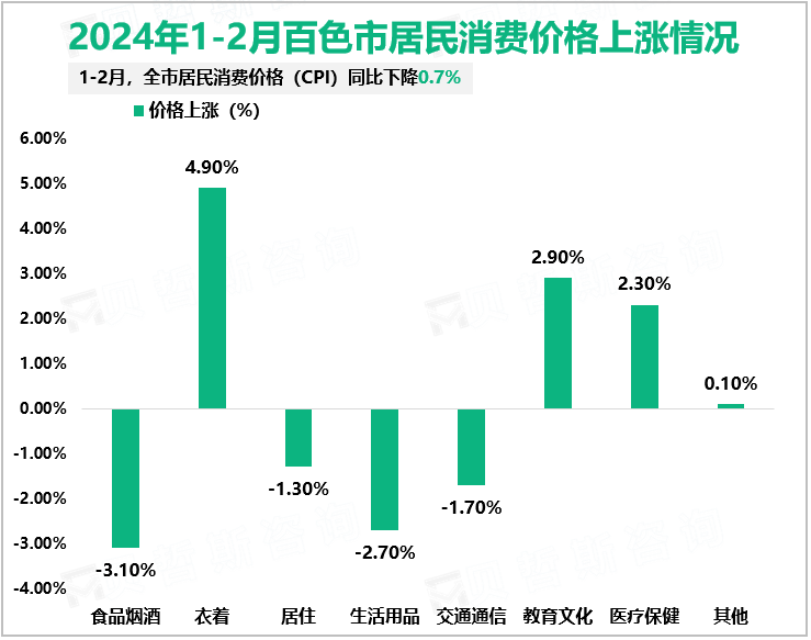 2024年1-2月百色市居民消费价格上涨情况