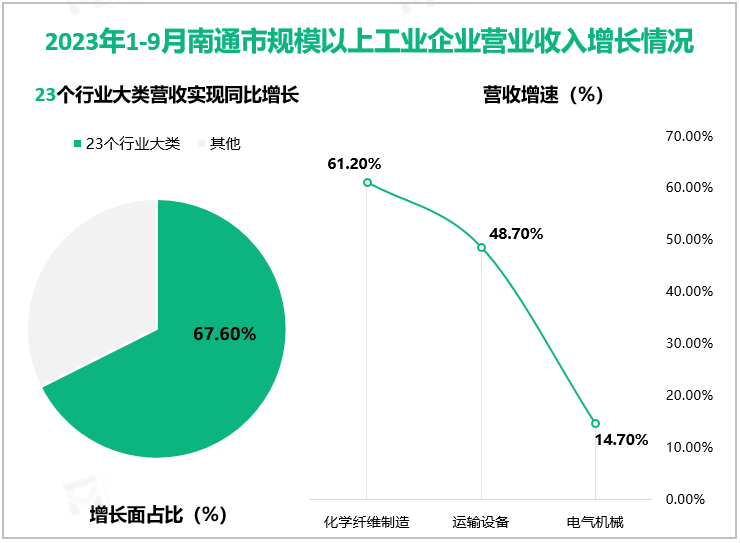 2023年1-9月南通市规模以上工业企业营业收入增长情况