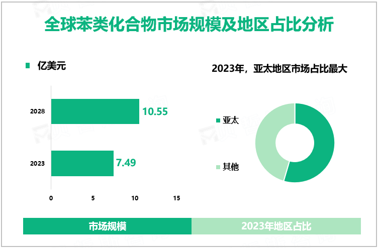 全球苯类化合物市场规模及地区占比分析