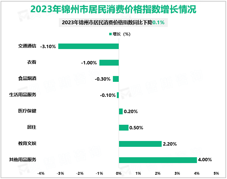 2023年锦州市居民消费价格指数增长情况