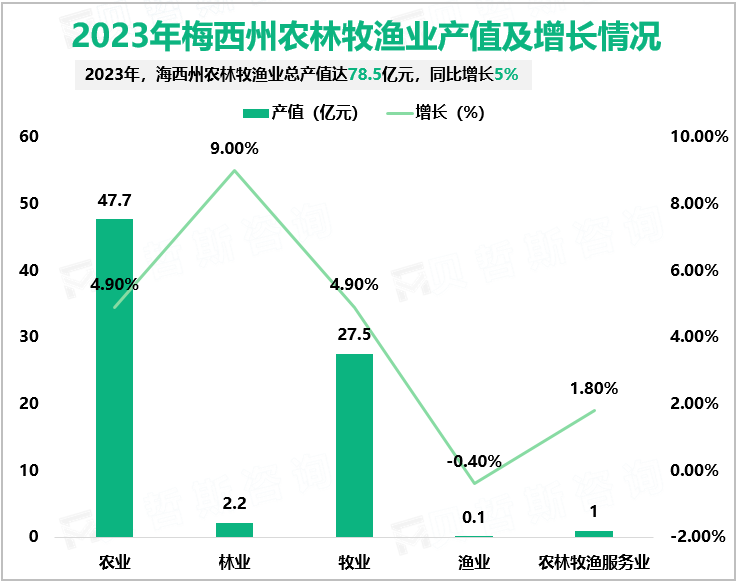 2023年梅西州农林牧渔业产值及增长情况