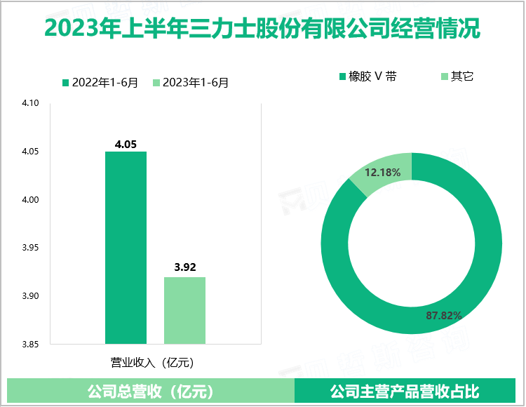 2023年上半年三力士股份有限公司经营情况