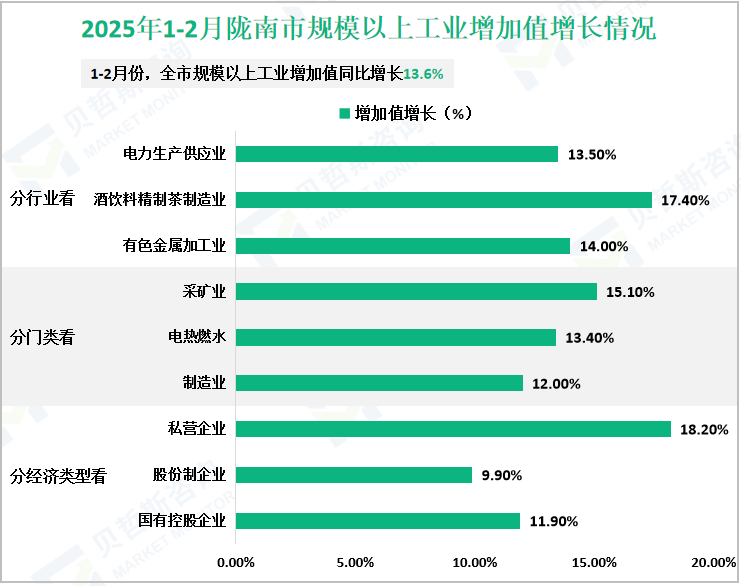 2025年1-2月陇南市规模以上工业增加值增长情况