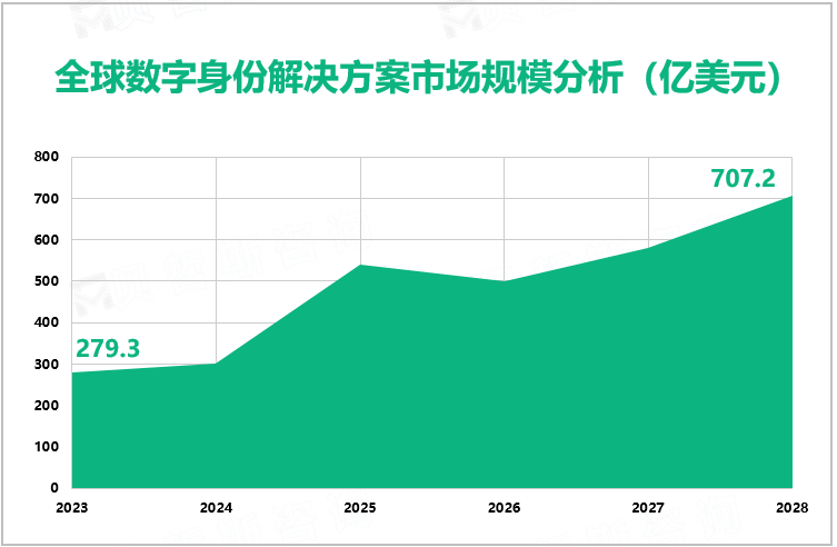 全球数字身份解决方案市场规模分析（亿美元）