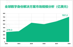 数字身份解决方案发展前景：预计2028年全球市场规模将增至707.2亿美元

