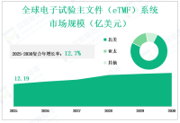 2025——2030全球电子试验主文件（eTMF）系统市场复合年增长率达 12.7%