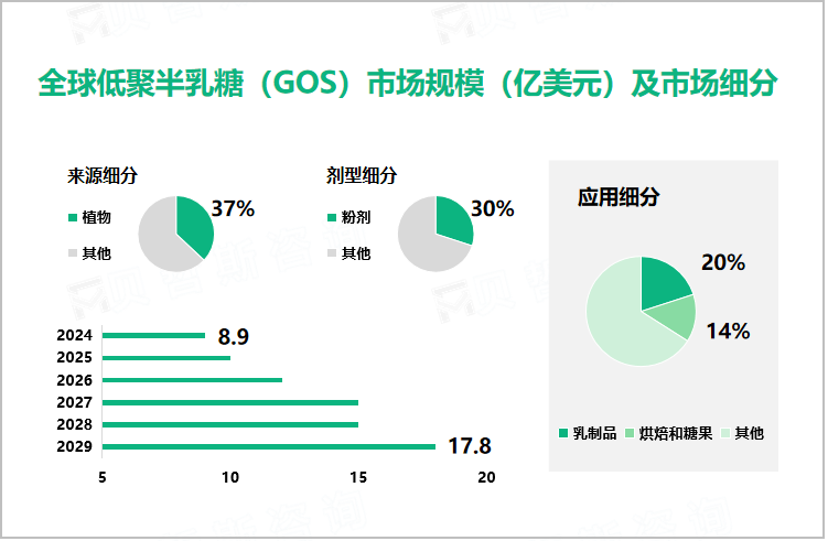 全球低聚半乳糖（GOS）市场规模（亿美元）及市场细分