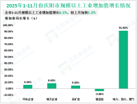 2025年庆阳市粮食总产量146.50万吨，比上年增加1.41万吨