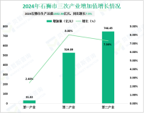 2024年石狮市生产总值1302.36亿元，同比增长7.5%