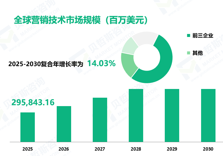 全球营销技术市场规模（百万美元）